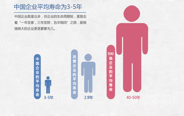 駐企/駐廠輔導(dǎo)_營銷管理_中國企業(yè)平均壽命僅3-5年_思博企業(yè)管理咨詢