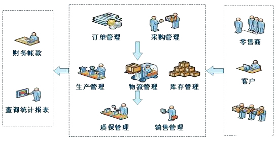 供應鏈管理系統(tǒng)/體系_供應鏈管理系統(tǒng)面臨著五大問題_思博企業(yè)管理咨詢