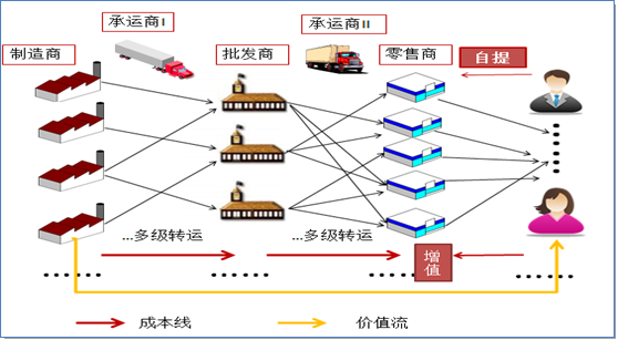 【供應(yīng)鏈管理】從制造業(yè)內(nèi)部供應(yīng)鏈到全行業(yè)的供應(yīng)鏈|思博企業(yè)管理咨詢