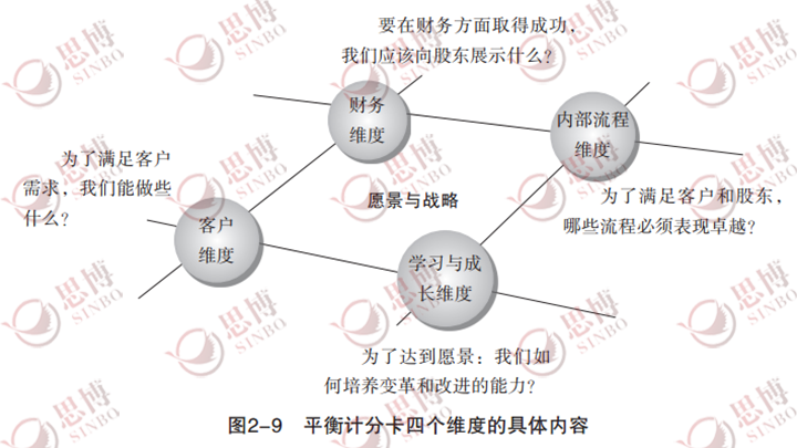 平衡計分卡4個維度的具體內(nèi)容,思博企業(yè)管理咨詢,績效管理,年度經(jīng)營計劃與全面預(yù)算管理