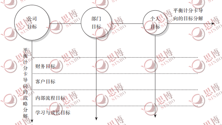 戰(zhàn)略與企業(yè)部門和個人目標掛鉤,思博企業(yè)管理咨詢,年度經(jīng)營計劃與全面預(yù)算管理